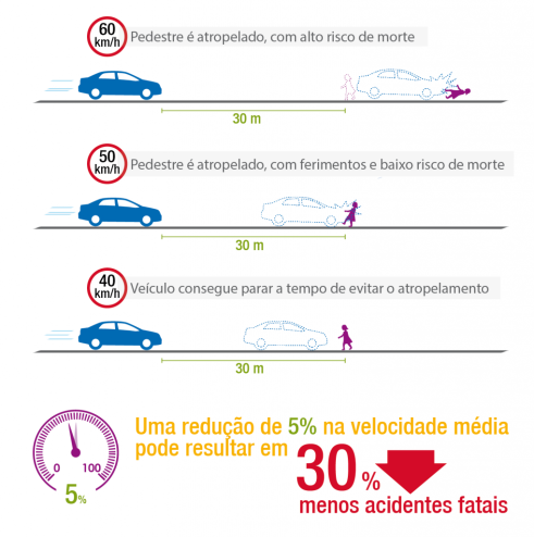Pequenas reduções de velocidade diminuem de forma significativa as mortes no trânsito. Gráfico- WRI Brasil - EMBARQ Brasil Impactos da Redução dos Limites de Velocidade em Áreas Urbanas